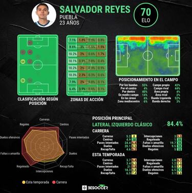 Salvador Reyes se convierte en el primer refuerzo del América
