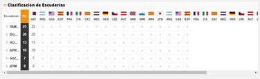 Así queda la clasificación del Mundial tras el GP de Qatar