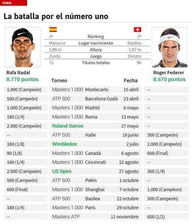 Nadal defiende 4.680 puntos en tierra; Federer no la pisar