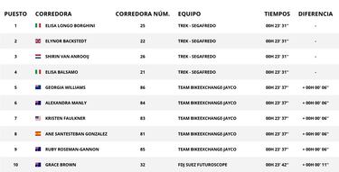 El Trek-Segafredo vence en la crono por equipos inaugural de la Ceratizit Challenge by La Vuelta