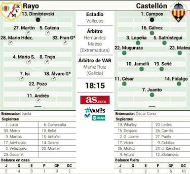 El Rayo se encomienda a Vallecas para resurgir ante el Castellón