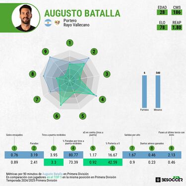 Batalla gana la batalla del once