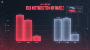 Is Phantom or Vandal better? The stats make it clear which weapon is best in Valorant