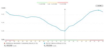 Precio de la luz por horas, 18 de junio | ¿Cuándo es más barato y cuándo es más caro el kWh?