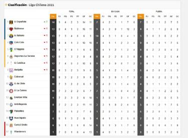 Tabla de posiciones del fútbol chileno actualizada hoy: fecha 9 | 28 de mayo