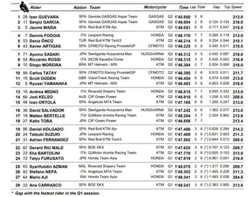 Clasificación de Moto3 en Jerez 22.