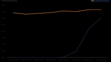 Pokémon Go, más utilizado que WhatsApp en móviles