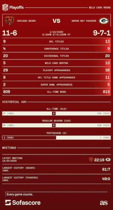 How often have the Bears and Packers met in the postseason? The NFL’s oldest rivalry is a rare playoff ‘treat’