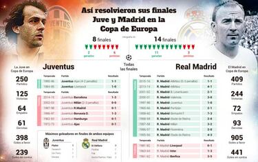El Madrid ganó 11 de 14 finales