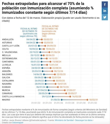 Un matemático detalla cuándo llegará la inmunidad a cada Comunidad Autónoma