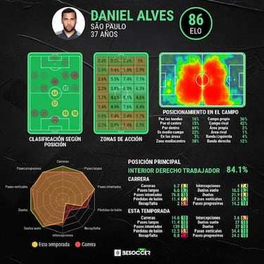 La eterna juventud de Dani Alves en las filas de Sao Paulo