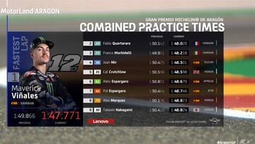 Resultados de MotoGP: entrenamientos en MotorLand