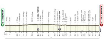 UAE Tour 2023: perfil de la 4ª etapa.