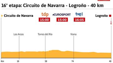 La etapa del día: una "contrarreloj crucial" para la Vuelta