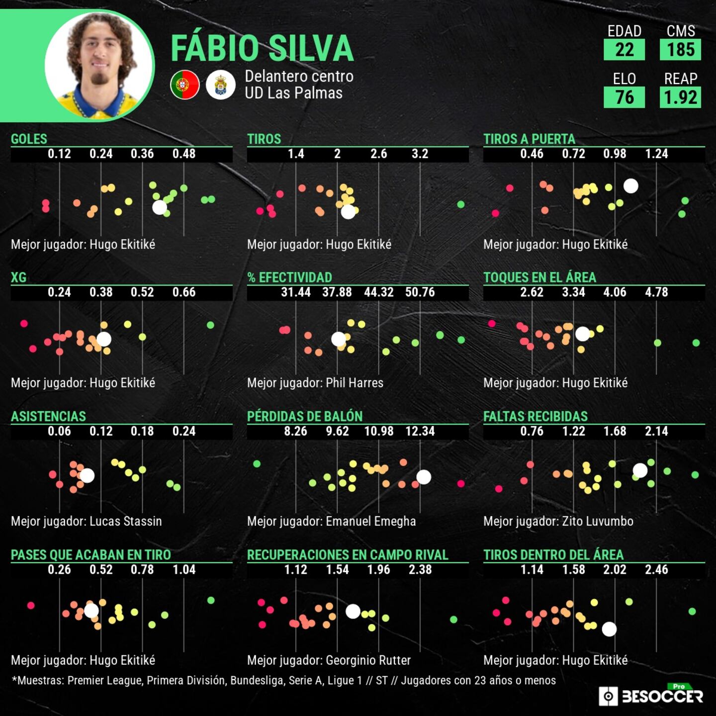 Fábio Silva statistics compared to the best Sub-23 of the Major Leagues.