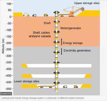 Baterías gravitacionales y minas abandonadas, la solución al abastecimiento energético mundial