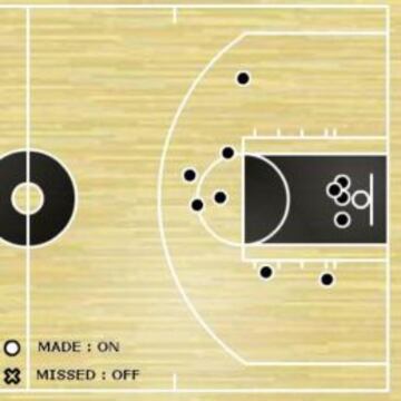 Gráfica de tiro de Pau Gasol ante los Nuggets.