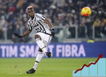 Pogba: El francés llegó a la Juventus en junio de 2012 procedente del Manchester United, que recibió alrededor de un millón de euros por sus derechos de formación. En tres temporadas y media ha subido su valor de mercado a 55 millones de euros, y los grandes equipos europeos se pelean por él.