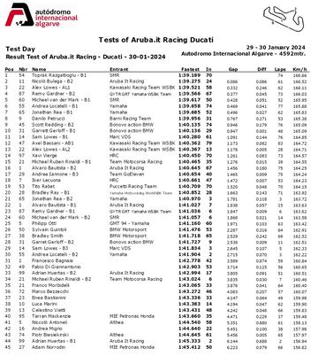 Tiempos del Test de SBK en Portimao.