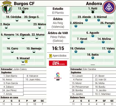 El Burgos quiere cambiar el rumbo contra un exigente Andorra