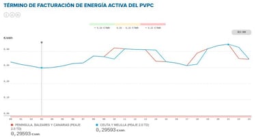 Precio de la luz por horas hoy, 30 de marzo: cundo es ms barata y cundo ms cara