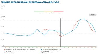 Precio de la luz por horas, 10 de noviembre | ¿Cuándo es más barato y cuándo es más caro el kWh?