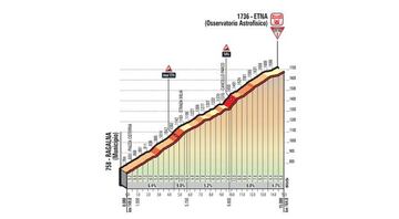 Perfil de la subida al Monte Etna, que se ascenderá en la sexta etapa del Giro de Italia.