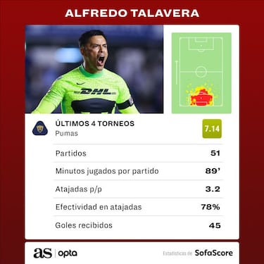 Talavera y Corona, los arqueros con mayor efectividad en Liga MX