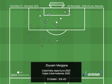 Movilidad de Duván Vergara en la cancha