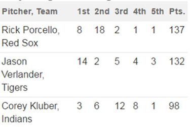 Max Scherzer y Rick Porcello, los Cy Young de la temporada 2016