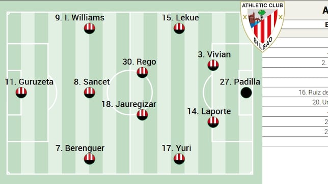 Alineación posible del Athletic ante la Real en la Copa