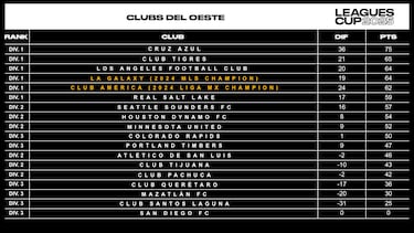 Así se jugará la nueva edición de la Leagues Cup: Fechas, formato y partidos