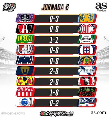 Partidos y resultados del Apertura 2021, Jornada 6