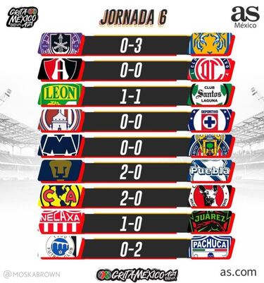 Liga MX: Partidos y resultados del Apertura 2021, Jornada 6