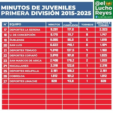 Diez años con la regla de los Sub 21 en el fútbol chileno: este es el equipo con más minutos en la historia