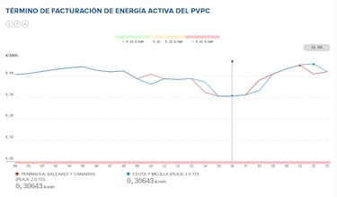 Precio de la luz por horas, 12 de agosto | ¿Cuándo es más barata y cuándo es más caro el kWh?