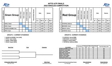 Cuadro inicial de las ATP Finals 2022