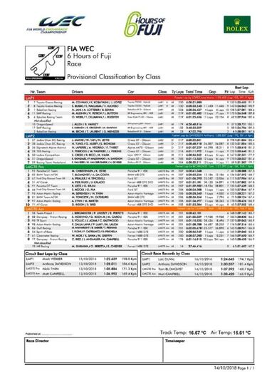 6 Horas de Fuji del WEC: resultados y así va el Mundial