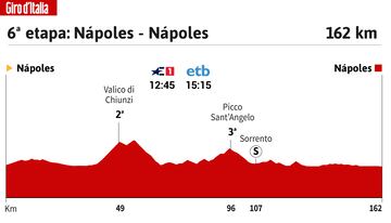 Giro de Italia 2023: perfil de la 6ª etapa.