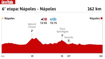 Giro de Italia 2023: perfil de la 6ª etapa.