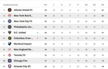 Así quedó la clasificación de la MLS tras la semana 34