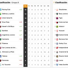 Copa Liga Profesional 2022: así queda la tabla de posiciones tras la jornada 7