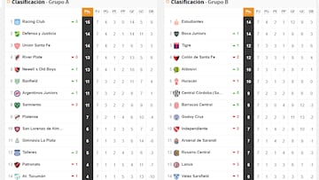 Copa Liga Profesional 2022: así queda la tabla de posiciones tras la jornada 7