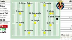 Alineación probable del Villarreal ante la Real Sociedad en la Liga EASports