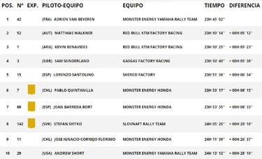 Resultados Rally Dakar 2022: clasificación de la séptima etapa