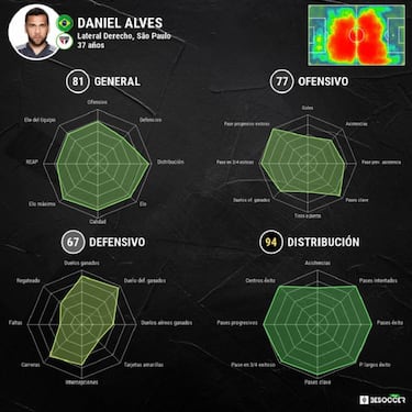 La eterna juventud de Dani Alves en las filas de Sao Paulo