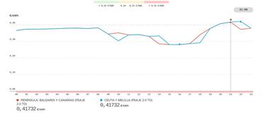 Precio de la luz por horas, 3 de agosto | ¿Cuándo es más barata y cuándo es más caro el kWh?