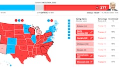 US Election 2024 live results map: Trump vs Harris – who’s leading in electoral/popular votes, and battleground states