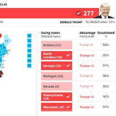 US Election 2024 live results map: Trump vs Harris – who’s leading in electoral/popular votes, and battleground states