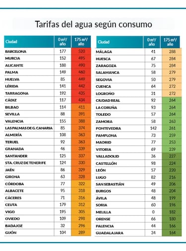 La ciudad de Espa?a donde la factura del agua es m¨¢s cara: ?qu¨¦ influye en el precio?